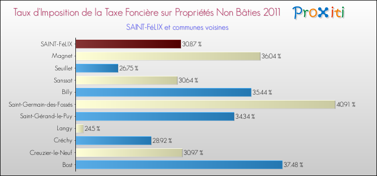 Taux d'imposition de la taxe foncière sur les immeubles et terrains non batis 2011 pour SAINT-FéLIX et les communes proches Comparaison des taux d'imposition de la taxe foncière sur les immeubles et terrains non batis 2011 pour SAINT-FéLIX et les communes voisines