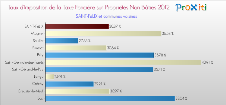Taux d'imposition de la taxe foncière sur les immeubles et terrains non batis 2012 pour SAINT-FéLIX et les communes proches Comparaison des taux d'imposition de la taxe foncière sur les immeubles et terrains non batis 2012 pour SAINT-FéLIX et les communes voisines