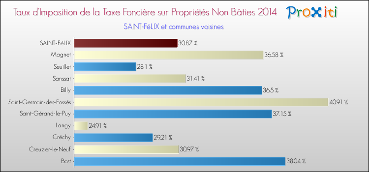 Taux d'imposition de la taxe foncière sur les immeubles et terrains non batis 2014 pour SAINT-FéLIX et les communes proches Comparaison des taux d'imposition de la taxe foncière sur les immeubles et terrains non batis 2014 pour SAINT-FéLIX et les communes voisines