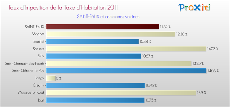 Taux d'imposition de la taxe d'habitation 2011 pour SAINT-FéLIX et les communes proches Comparaison des taux d'imposition de la taxe d'habitation 2011 pour SAINT-FéLIX et les communes voisines