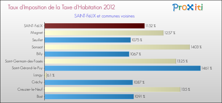 Taux d'imposition de la taxe d'habitation 2012 pour SAINT-FéLIX et les communes proches Comparaison des taux d'imposition de la taxe d'habitation 2012 pour SAINT-FéLIX et les communes voisines