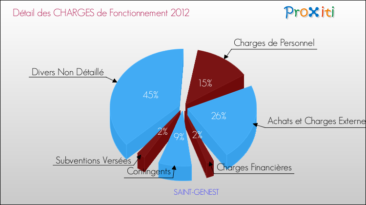 Décomposition des Charges de Fonctionnement 2012 de la commune de SAINT-GENEST Charges de Fonctionnement 2012 pour la commune de SAINT-GENEST