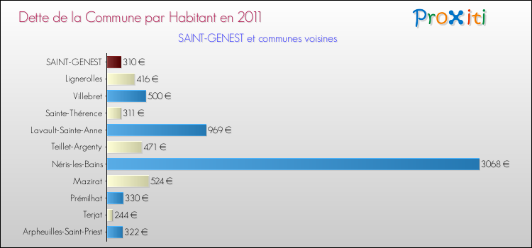 Dette par habitant de la commune en 2011 pour SAINT-GENEST et les communes proches Comparaison de la dette par habitant de la commune en 2011 pour SAINT-GENEST et les communes voisines