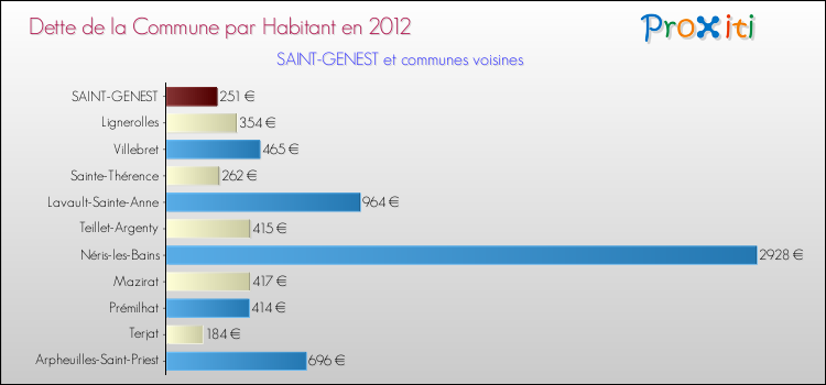 Dette par habitant de la commune en 2012 pour SAINT-GENEST et les communes proches Comparaison de la dette par habitant de la commune en 2012 pour SAINT-GENEST et les communes voisines