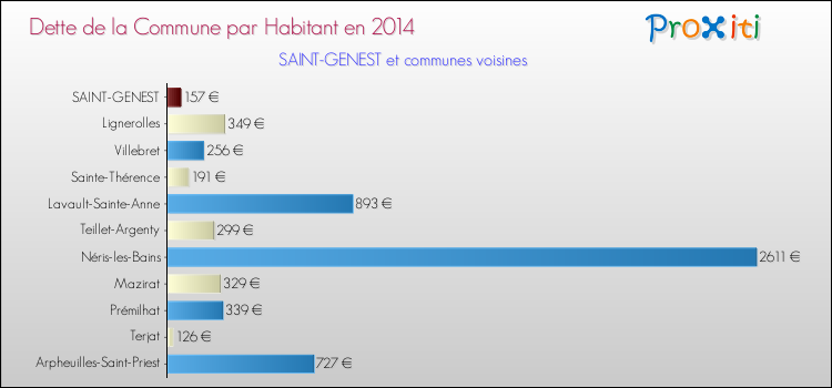 Dette par habitant de la commune en 2014 pour SAINT-GENEST et les communes proches Comparaison de la dette par habitant de la commune en 2014 pour SAINT-GENEST et les communes voisines