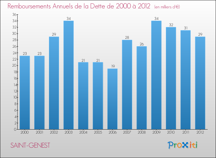 Evolution de l'annuité de la dette pour la commune de SAINT-GENEST de 2000 à 2012 Annuités de la dette pour SAINT-GENEST de 2000 à 2012