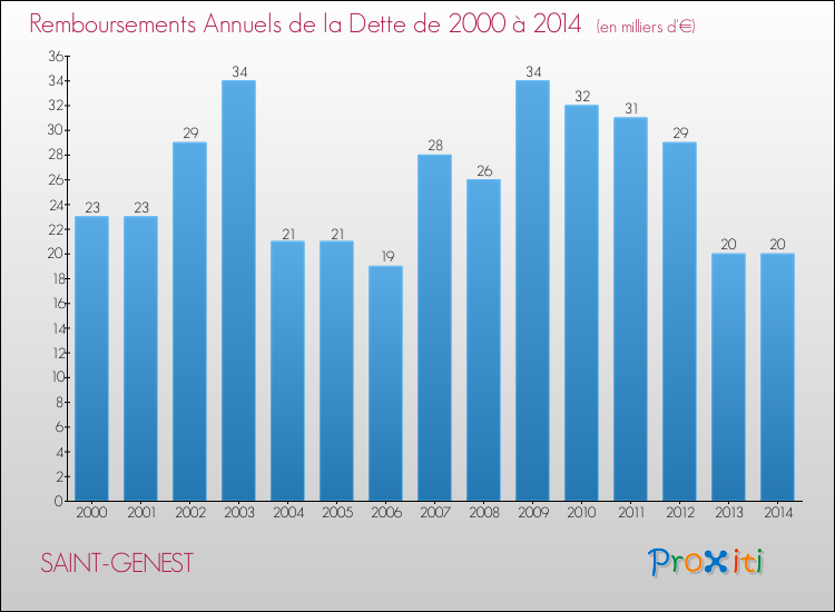 Evolution de l'annuité de la dette pour la commune de SAINT-GENEST de 2000 à 2014 Annuités de la dette pour SAINT-GENEST de 2000 à 2014