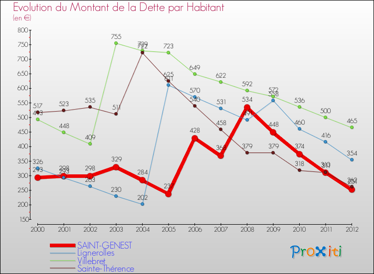 Evolution de la dette par habitant pour la commune de SAINT-GENEST et les communes proches de 2000 à 2012 Comparaison de la dette par habitant pour SAINT-GENEST et les communes voisines de 2000 à 2012