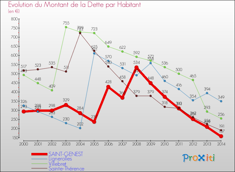 Evolution de la dette par habitant pour la commune de SAINT-GENEST et les communes proches de 2000 à 2014 Comparaison de la dette par habitant pour SAINT-GENEST et les communes voisines de 2000 à 2014