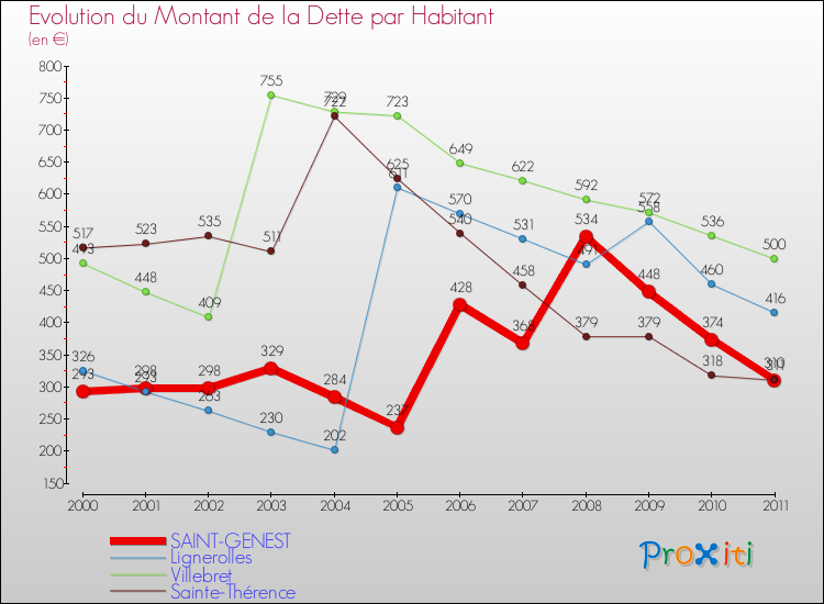Evolution de la dette par habitant pour la commune de SAINT-GENEST et les communes proches Comparaison de la dette par habitant pour SAINT-GENEST et les communes voisines