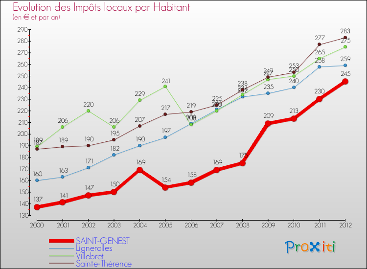 Evolution et montant des impôts locaux par Habitant pour SAINT-GENEST et les communes proches Comparaison des impôts locaux par habitant pour SAINT-GENEST et les communes voisines