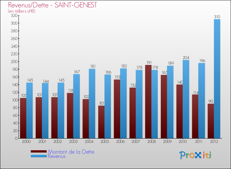 Evolution comparée de la dette et des revenus pour la commune de SAINT-GENEST de 2000 à 2012 Comparaison de la dette et des revenus pour SAINT-GENEST de 2000 à 2012