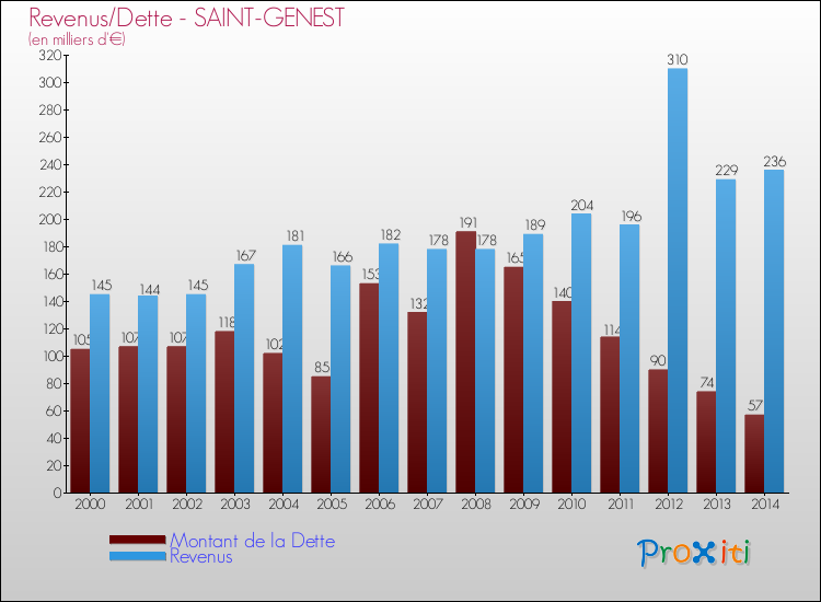 Evolution comparée de la dette et des revenus pour la commune de SAINT-GENEST de 2000 à 2014 Comparaison de la dette et des revenus pour SAINT-GENEST de 2000 à 2014