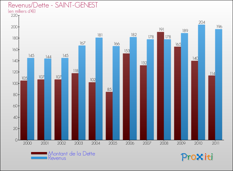 Evolution comparée de la dette et des revenus pour la commune de SAINT-GENEST de 2000 à 2011 Comparaison de la dette et des revenus pour SAINT-GENEST de 2000 à 2011