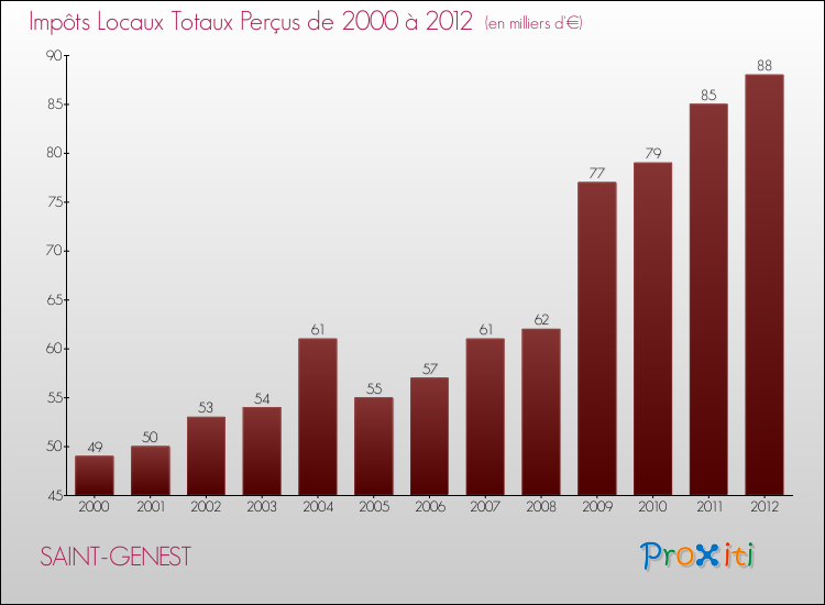 Evolution des Impôts Locaux pour la commune de SAINT-GENEST de 2000 à 2012 Evolution des Impôts Locaux pour SAINT-GENEST de 2000 à 2012