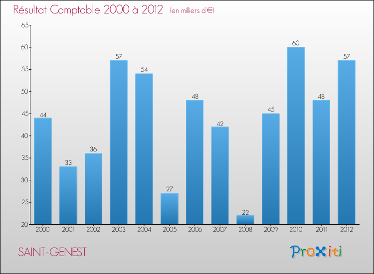 Evolution du résultat comptable pour la commune de SAINT-GENEST de 2000 à 2012 Evolution du résultat comptable pour SAINT-GENEST de 2000 à 2012