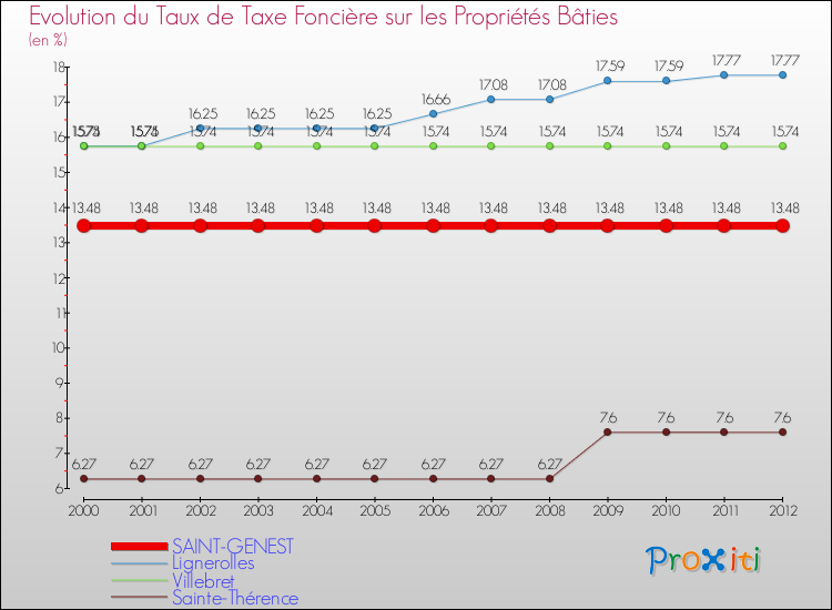 Evolution du taux de la taxe foncière sur le bati pour SAINT-GENEST et les communes proches de 2000 à 2012 Comparaison des taux de taxe foncière sur le bati pour SAINT-GENEST et les communes voisines de 2000 à 2012
