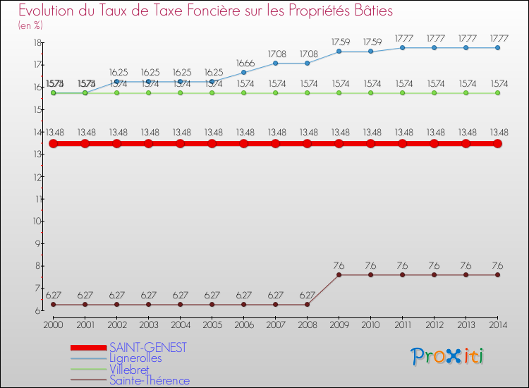 Evolution du taux de la taxe foncière sur le bati pour SAINT-GENEST et les communes proches de 2000 à 2014 Comparaison des taux de taxe foncière sur le bati pour SAINT-GENEST et les communes voisines de 2000 à 2014