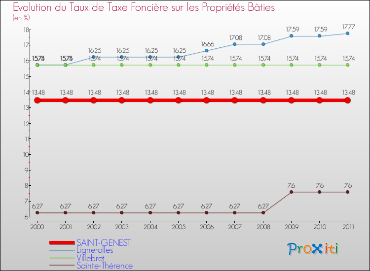 Evolution du taux de la taxe foncière sur le bati pour SAINT-GENEST et les communes proches Comparaison des taux de taxe foncière sur le bati pour SAINT-GENEST et les communes voisines