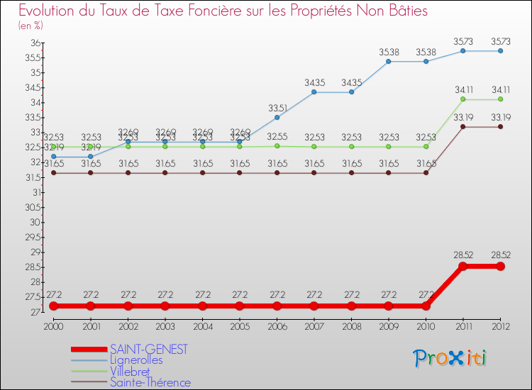 Evolution du taux de la taxe foncière sur les immeubles et terrains non batis pour SAINT-GENEST et les communes proches de 2000 à 2012 Comparaison des taux de la taxe foncière sur les immeubles et terrains non batis pour SAINT-GENEST et les communes voisines de 2000 à 2012