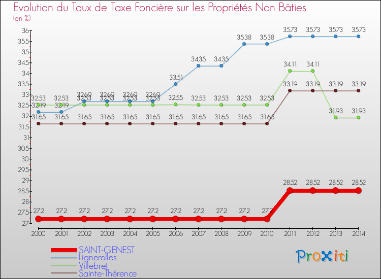 Evolution du taux de la taxe foncière sur les immeubles et terrains non batis pour SAINT-GENEST et les communes proches de 2000 à 2014 Comparaison des taux de la taxe foncière sur les immeubles et terrains non batis pour SAINT-GENEST et les communes voisines de 2000 à 2014