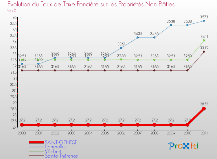 Evolution du taux de la taxe foncière sur les immeubles et terrains non batis pour SAINT-GENEST et les communes proches Comparaison des taux de la taxe foncière sur les immeubles et terrains non batis pour SAINT-GENEST et les communes voisines