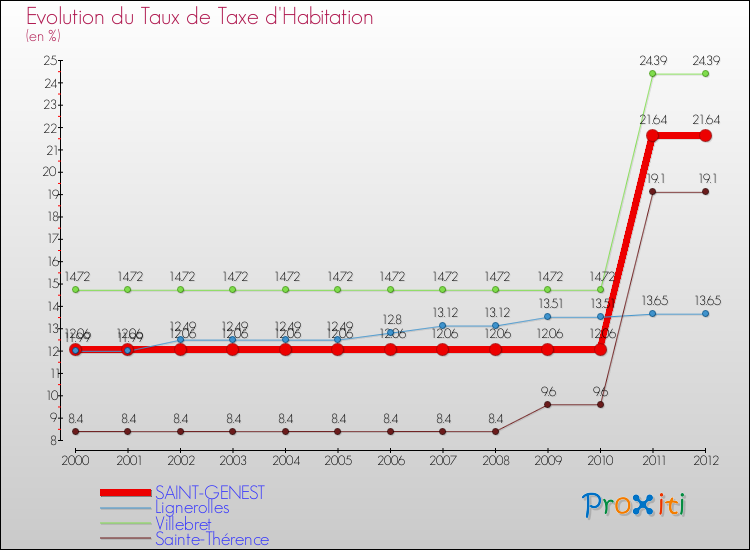 Evolution du taux de la taxe d'habitation pour SAINT-GENEST et les communes proches Comparaison des taux de la taxe d'habitation pour SAINT-GENEST et les communes voisines