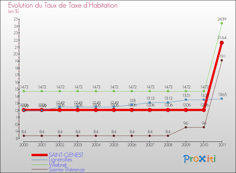 Evolution du taux de la taxe d'habitation pour SAINT-GENEST et les communes proches Comparaison des taux de la taxe d'habitation pour SAINT-GENEST et les communes voisines