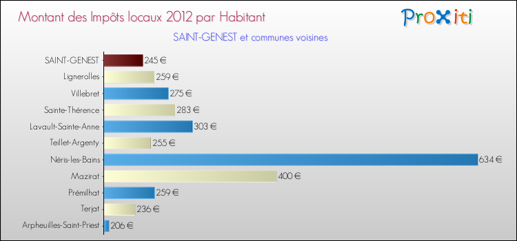 Montant des impôts locaux par Habitant pour SAINT-GENEST et les communes proches Comparaison des impôts locaux par habitant pour SAINT-GENEST et les communes voisines