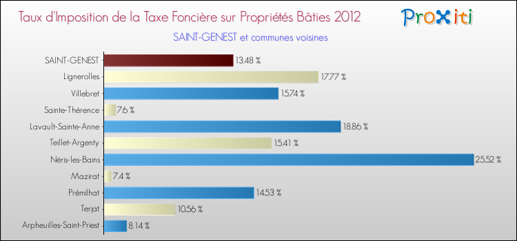Taux d'imposition de la taxe foncière sur le bati 2012 pour SAINT-GENEST et les communes proches Comparaison des taux d'imposition de la taxe foncière sur le bati 2012 pour SAINT-GENEST et les communes voisines