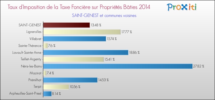 Taux d'imposition de la taxe foncière sur le bati 2014 pour SAINT-GENEST et les communes proches Comparaison des taux d'imposition de la taxe foncière sur le bati 2014 pour SAINT-GENEST et les communes voisines