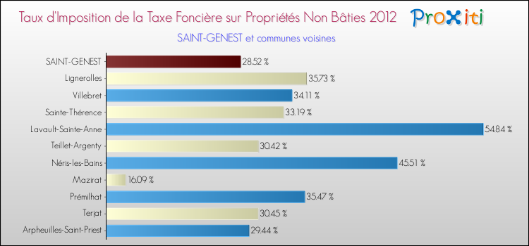 Taux d'imposition de la taxe foncière sur les immeubles et terrains non batis 2012 pour SAINT-GENEST et les communes proches Comparaison des taux d'imposition de la taxe foncière sur les immeubles et terrains non batis 2012 pour SAINT-GENEST et les communes voisines