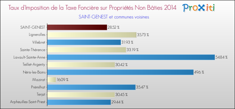 Taux d'imposition de la taxe foncière sur les immeubles et terrains non batis 2014 pour SAINT-GENEST et les communes proches Comparaison des taux d'imposition de la taxe foncière sur les immeubles et terrains non batis 2014 pour SAINT-GENEST et les communes voisines