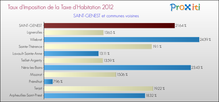 Taux d'imposition de la taxe d'habitation 2012 pour SAINT-GENEST et les communes proches Comparaison des taux d'imposition de la taxe d'habitation 2012 pour SAINT-GENEST et les communes voisines