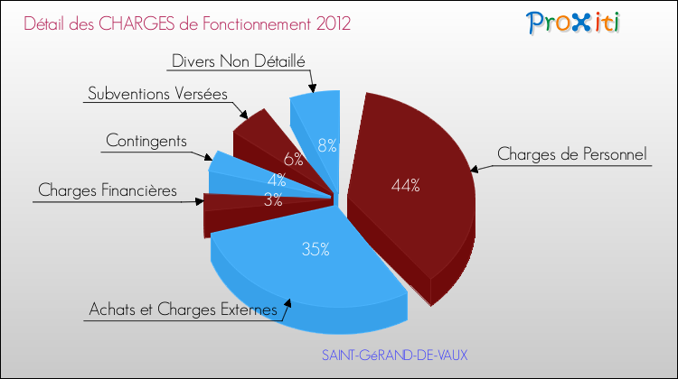 Décomposition des Charges de Fonctionnement 2012 de la commune de SAINT-GéRAND-DE-VAUX Charges de Fonctionnement 2012 pour la commune de SAINT-GéRAND-DE-VAUX