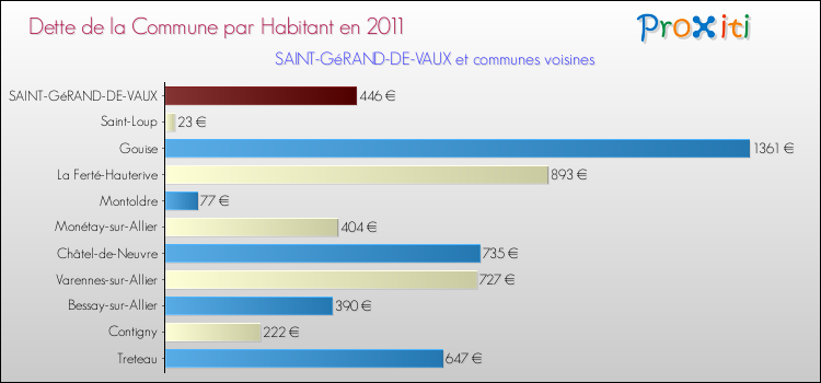 Dette par habitant de la commune en 2011 pour SAINT-GéRAND-DE-VAUX et les communes proches Comparaison de la dette par habitant de la commune en 2011 pour SAINT-GéRAND-DE-VAUX et les communes voisines