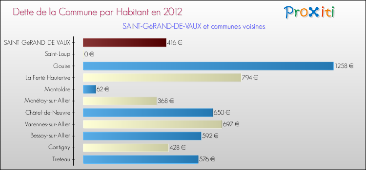 Dette par habitant de la commune en 2012 pour SAINT-GéRAND-DE-VAUX et les communes proches Comparaison de la dette par habitant de la commune en 2012 pour SAINT-GéRAND-DE-VAUX et les communes voisines