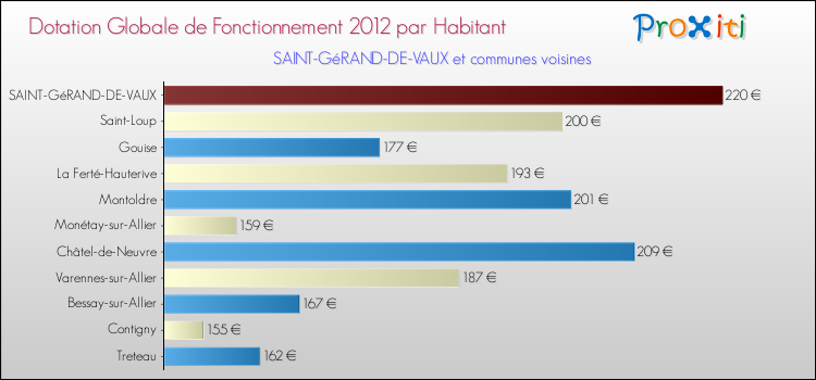 Montant des dotations globales de fonctionnement DGF par Habitant pour SAINT-GéRAND-DE-VAUX et les communes proches Comparaison des des dotations globales de fonctionnement DGF par habitant pour SAINT-GéRAND-DE-VAUX et les communes voisines