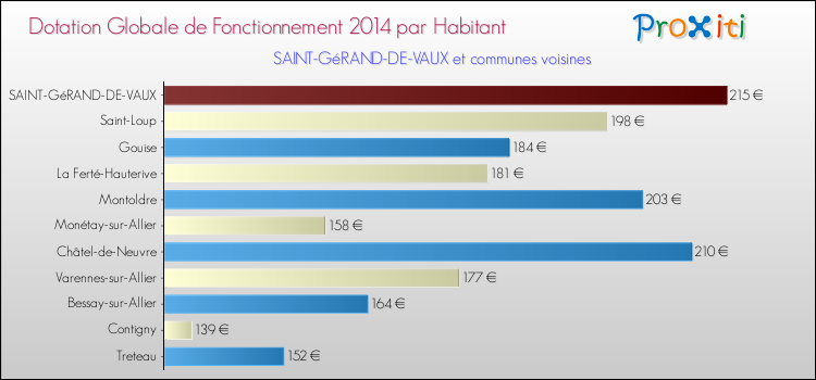 Montant des dotations globales de fonctionnement DGF par Habitant pour SAINT-GéRAND-DE-VAUX et les communes proches en 2014. Comparaison des des dotations globales de fonctionnement DGF par habitant pour SAINT-GéRAND-DE-VAUX et les communes voisines en 2014.
