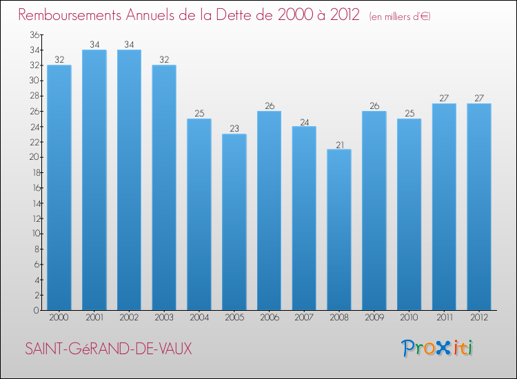 Evolution de l'annuité de la dette pour la commune de SAINT-GéRAND-DE-VAUX de 2000 à 2012 Annuités de la dette pour SAINT-GéRAND-DE-VAUX de 2000 à 2012