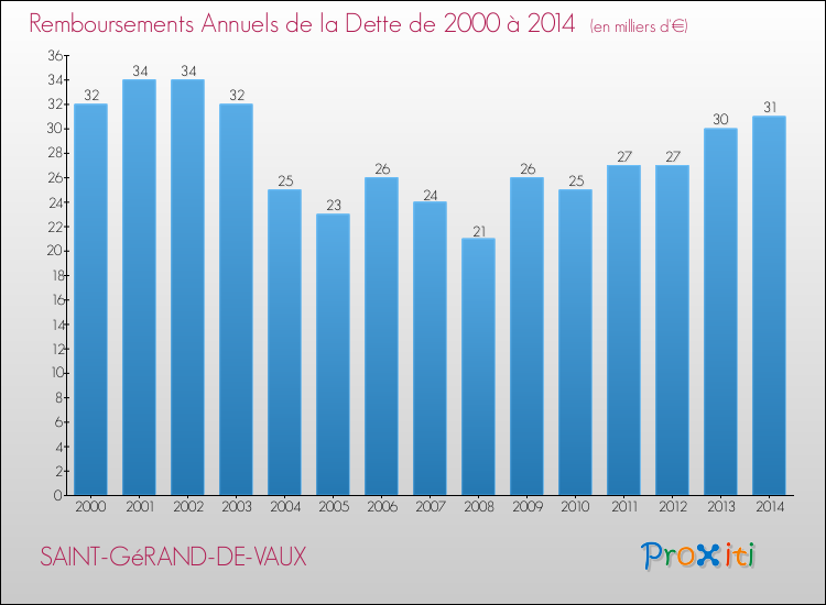 Evolution de l'annuité de la dette pour la commune de SAINT-GéRAND-DE-VAUX de 2000 à 2014 Annuités de la dette pour SAINT-GéRAND-DE-VAUX de 2000 à 2014