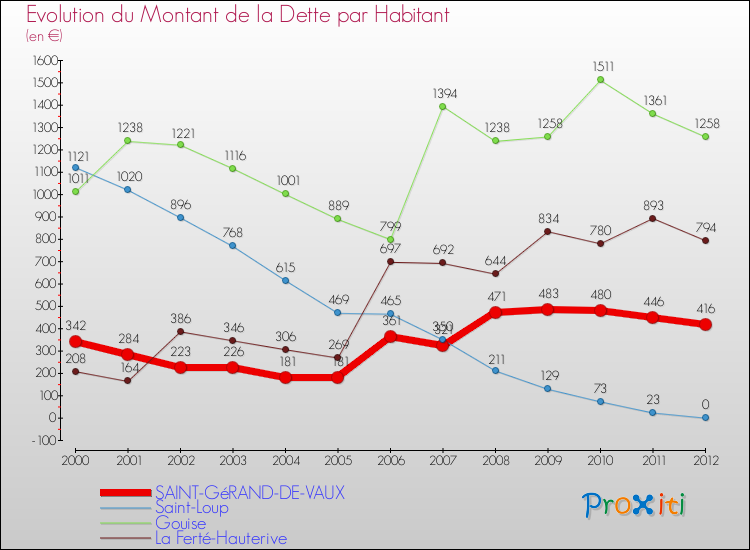 Evolution de la dette par habitant pour la commune de SAINT-GéRAND-DE-VAUX et les communes proches de 2000 à 2012 Comparaison de la dette par habitant pour SAINT-GéRAND-DE-VAUX et les communes voisines de 2000 à 2012