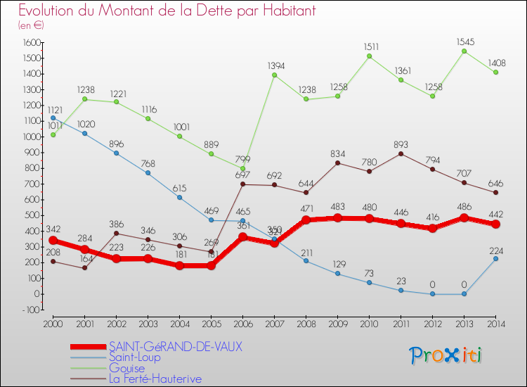 Evolution de la dette par habitant pour la commune de SAINT-GéRAND-DE-VAUX et les communes proches de 2000 à 2014 Comparaison de la dette par habitant pour SAINT-GéRAND-DE-VAUX et les communes voisines de 2000 à 2014