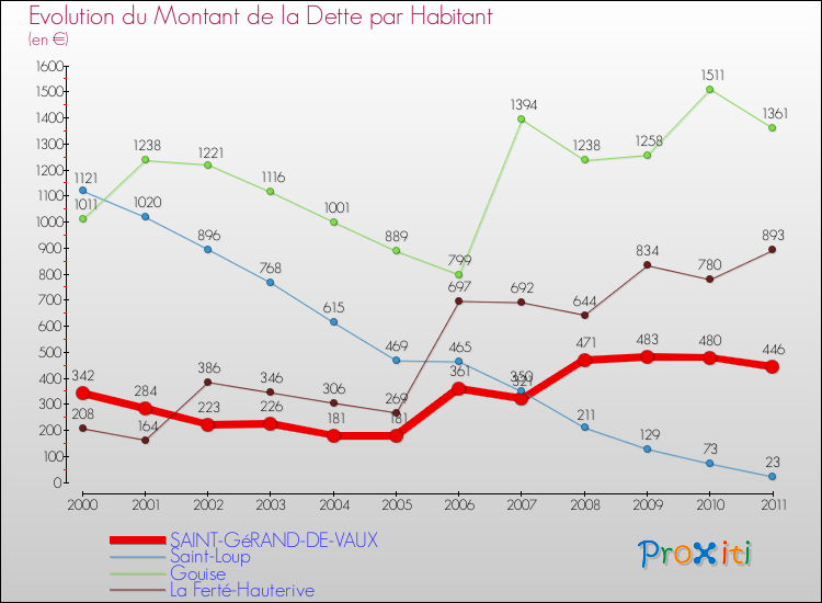 Evolution de la dette par habitant pour la commune de SAINT-GéRAND-DE-VAUX et les communes proches Comparaison de la dette par habitant pour SAINT-GéRAND-DE-VAUX et les communes voisines