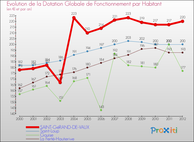 Evolution et montant de la dotation globale de fonctionnement par Habitant pour SAINT-GéRAND-DE-VAUX et les communes proches Comparaison des dotations globales de fonctionnement par habitant pour SAINT-GéRAND-DE-VAUX et les communes voisines