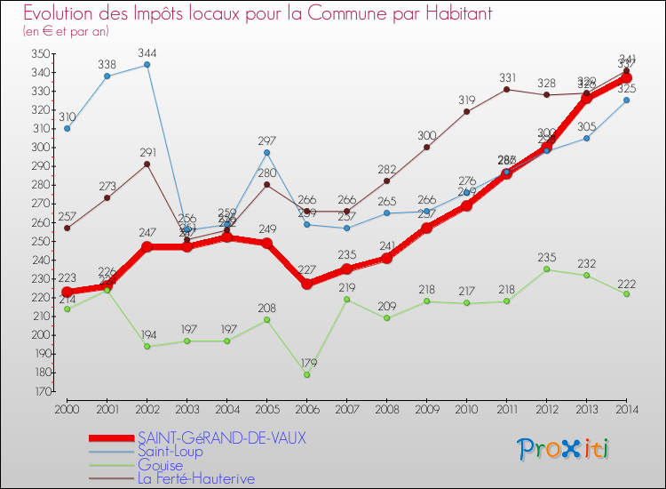 Evolution et montant des impôts locaux par Habitant pour SAINT-GéRAND-DE-VAUX et les communes proches de 2000 à 2014 Comparaison des impôts locaux par habitant pour SAINT-GéRAND-DE-VAUX et les communes voisines de 2000 à 2014