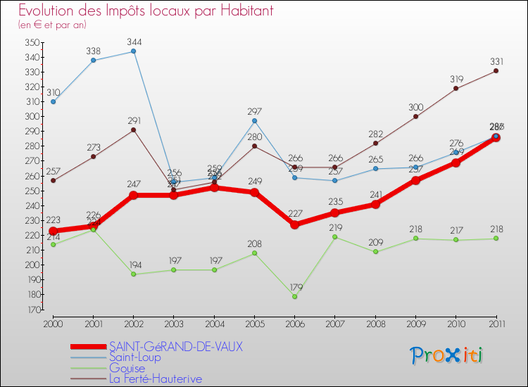 Evolution et montant des impôts locaux par Habitant pour SAINT-GéRAND-DE-VAUX et les communes proches Comparaison des impôts locaux par habitant pour SAINT-GéRAND-DE-VAUX et les communes voisines