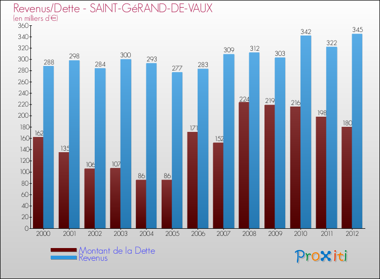 Evolution comparée de la dette et des revenus pour la commune de SAINT-GéRAND-DE-VAUX de 2000 à 2012 Comparaison de la dette et des revenus pour SAINT-GéRAND-DE-VAUX de 2000 à 2012