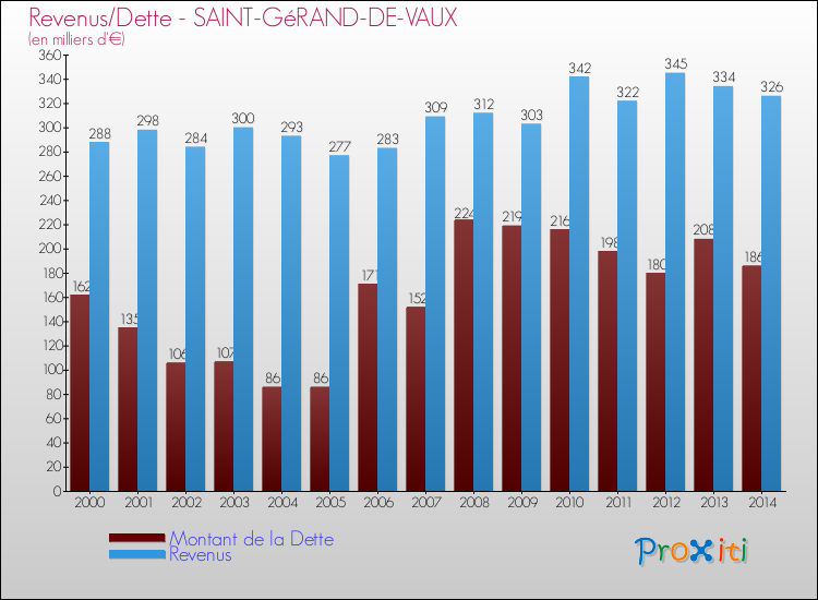 Evolution comparée de la dette et des revenus pour la commune de SAINT-GéRAND-DE-VAUX de 2000 à 2014 Comparaison de la dette et des revenus pour SAINT-GéRAND-DE-VAUX de 2000 à 2014