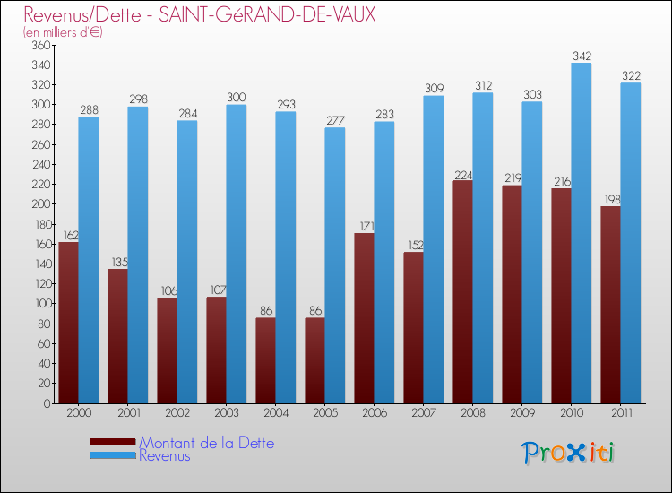 Evolution comparée de la dette et des revenus pour la commune de SAINT-GéRAND-DE-VAUX de 2000 à 2011 Comparaison de la dette et des revenus pour SAINT-GéRAND-DE-VAUX de 2000 à 2011
